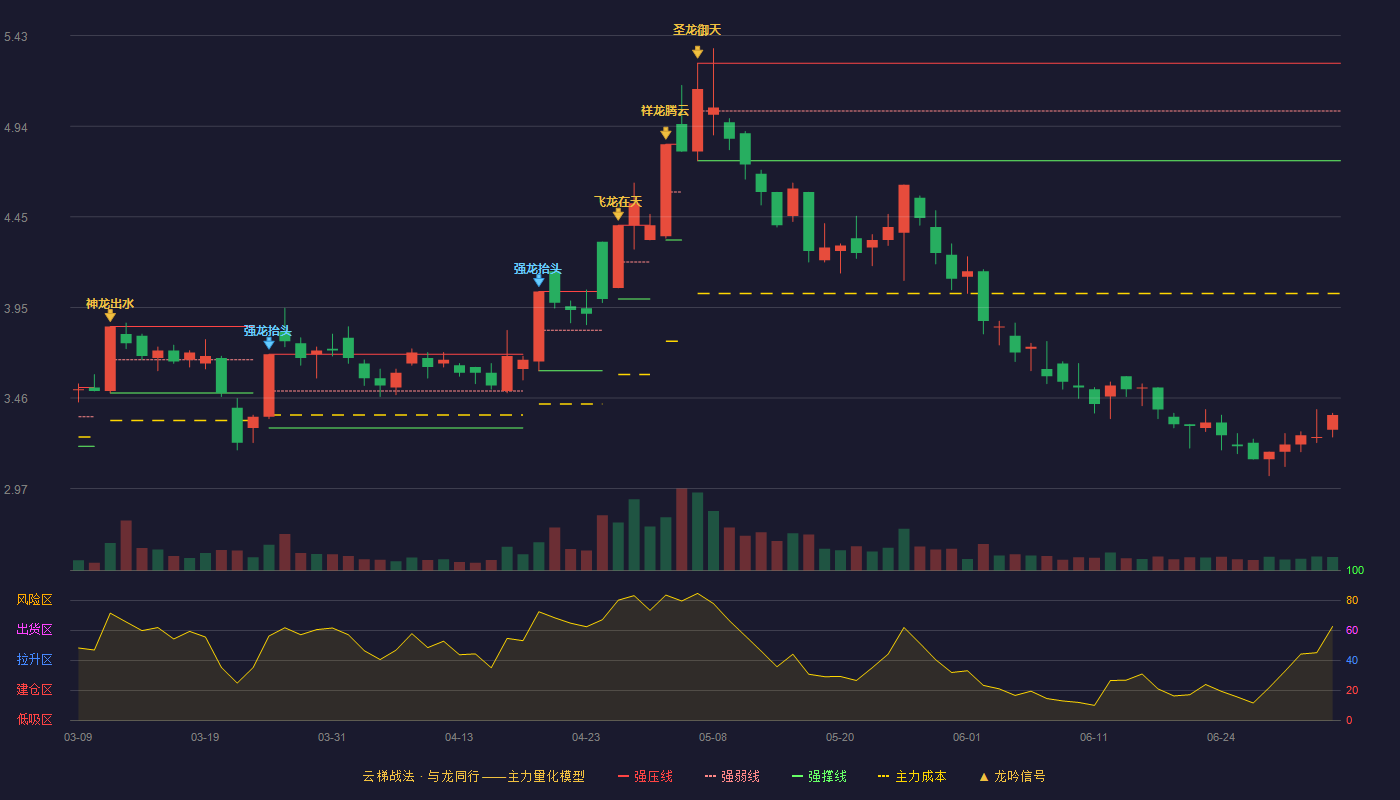 冠豪高新(600433)云梯战法K线图 - 强压线5.28 强弱线5.02 强撑线4.75 破位区