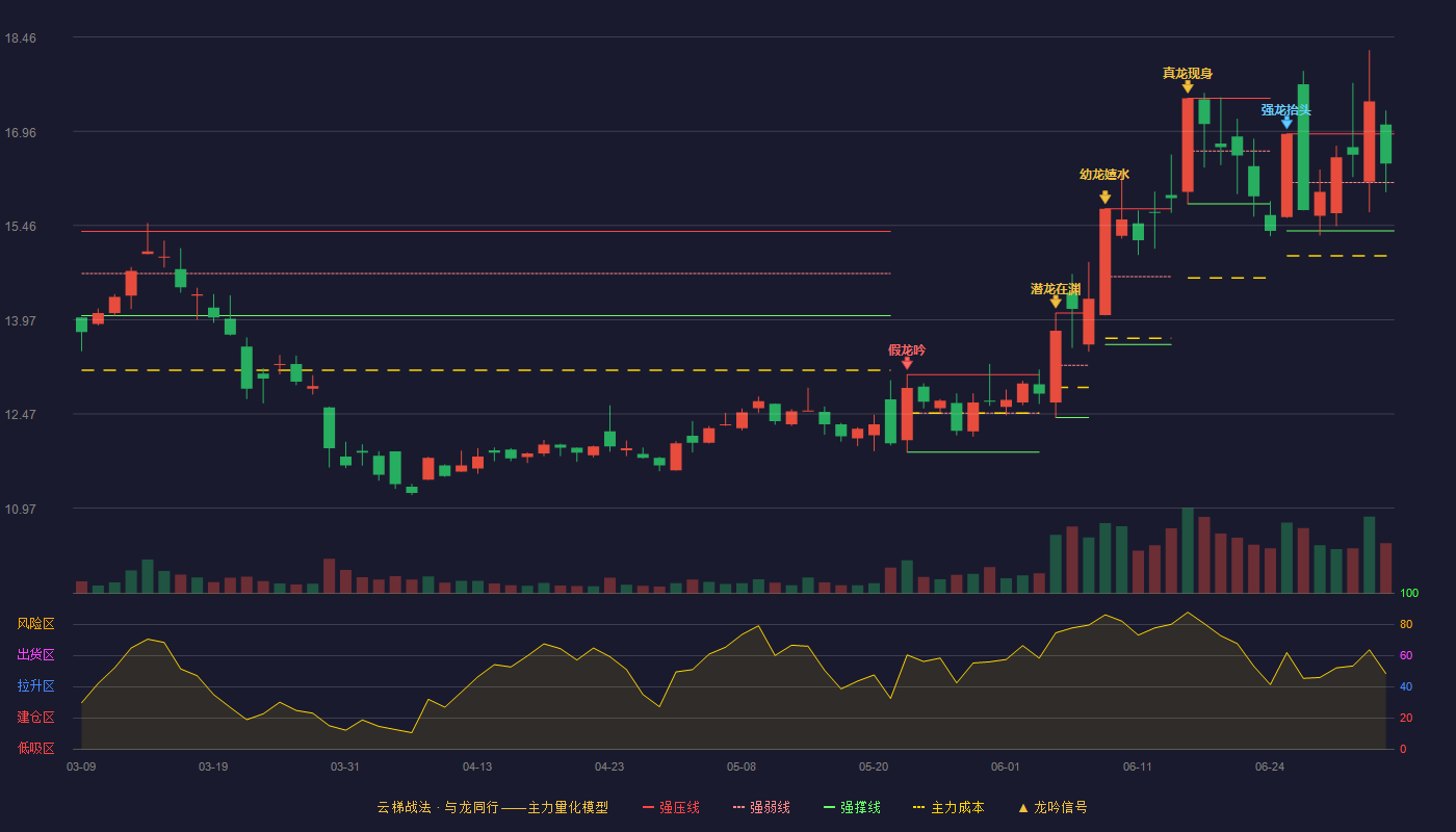 时代新材(600458)云梯战法K线图 - 强压线16.92 强弱线16.15 强撑线15.38 强势区