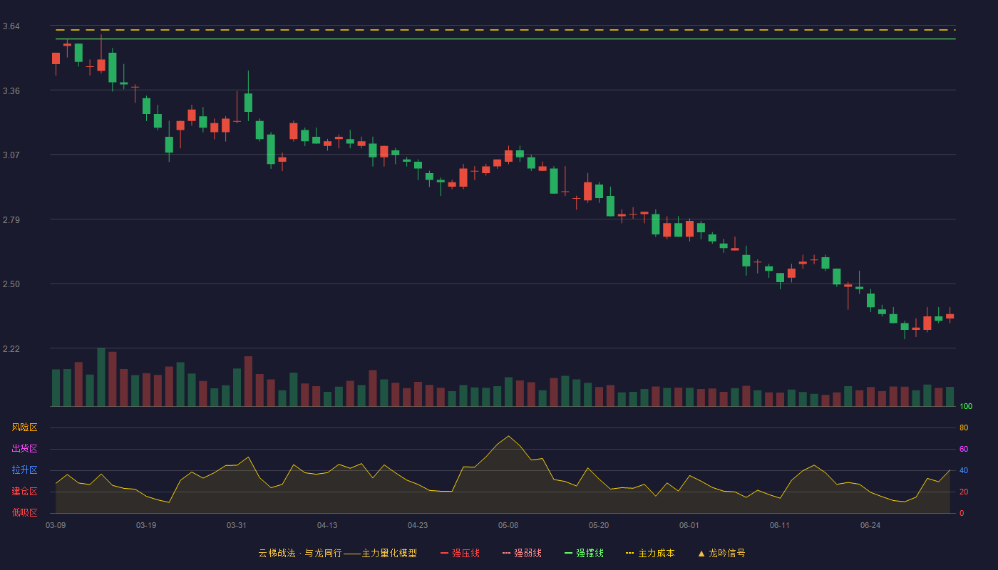 杭萧钢构(600477)云梯战法K线图 - 强压线4.12 强弱线3.85 强撑线3.58 破位区