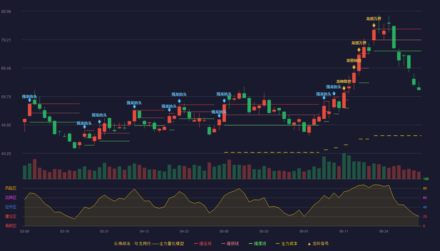烽火通信(600498)云梯战法K线图 - 强压线82.84 强弱线79.08 强撑线75.31 破位区