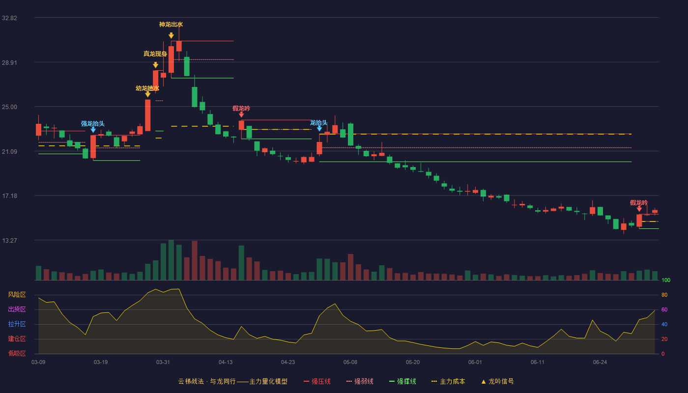 联环药业(600513)云梯战法K线图 - 强压线15.54 强弱线14.90 强撑线14.26 加速区
