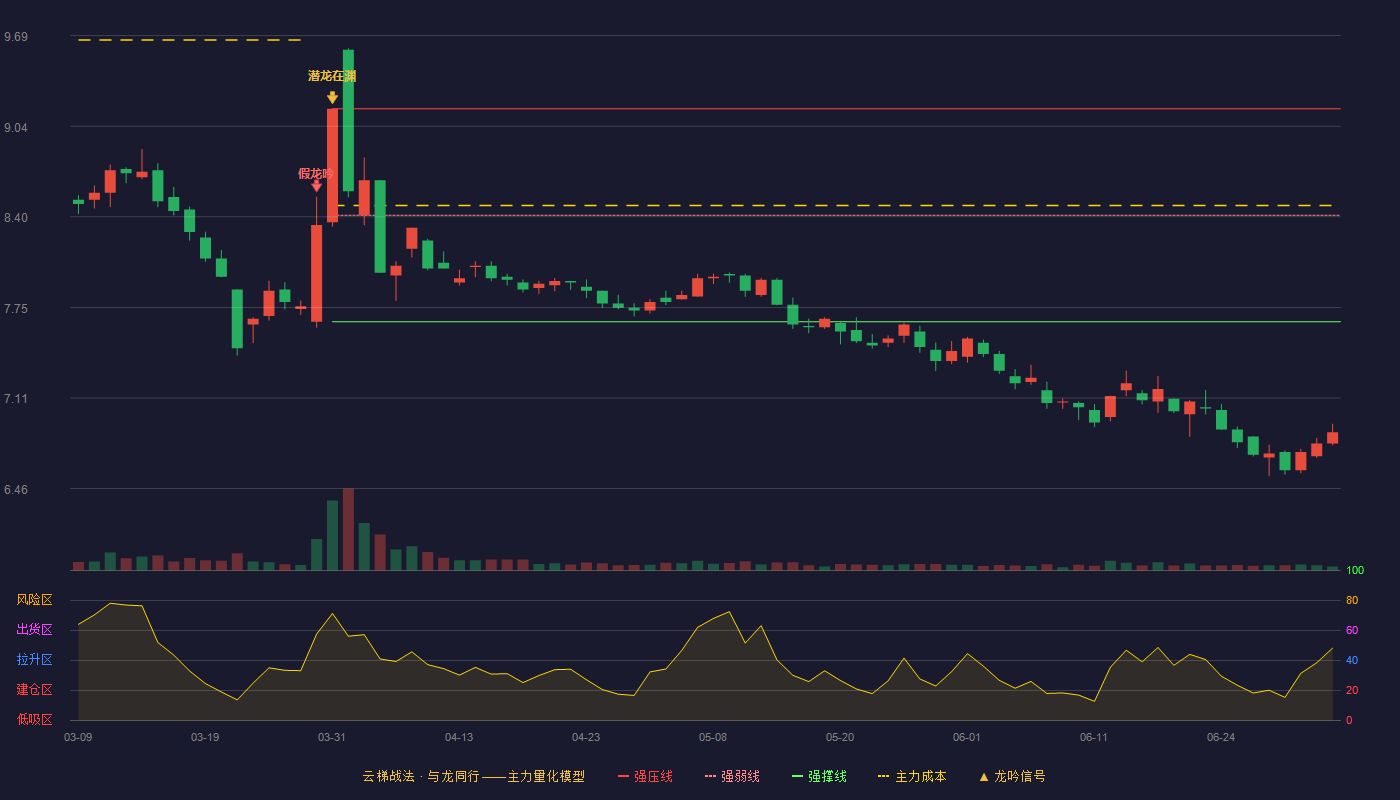 中铁工业(600528)云梯战法K线图 - 强压线9.17 强弱线8.41 强撑线7.65 破位区