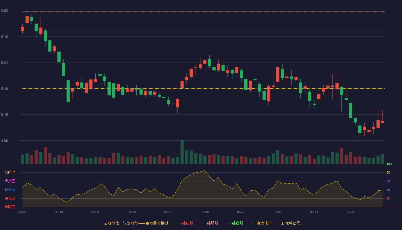 大西洋(600558)云梯战法K线图 - 强压线6.78 强弱线6.51 强撑线6.24 破位区