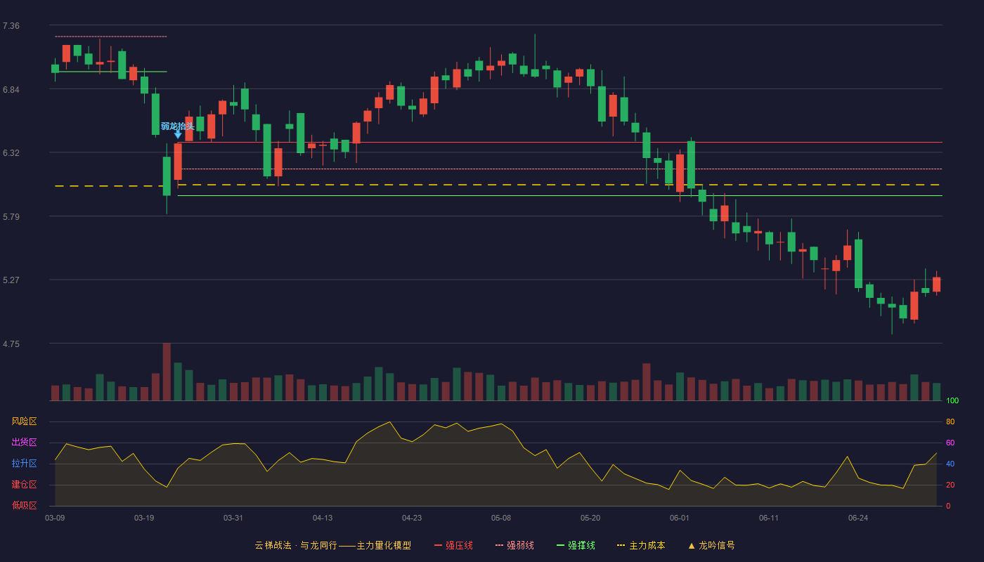 江西长运(600561)云梯战法K线图 - 强压线6.40 强弱线6.18 强撑线5.96 破位区