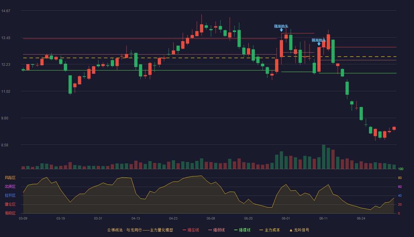 惠泉啤酒(600573)云梯战法K线图 - 强压线13.01 强弱线12.42 强撑线11.83 破位区