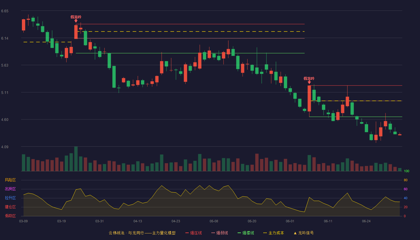 金晶科技(600586)云梯战法K线图 - 强压线5.24 强弱线4.95 强撑线4.65 破位区