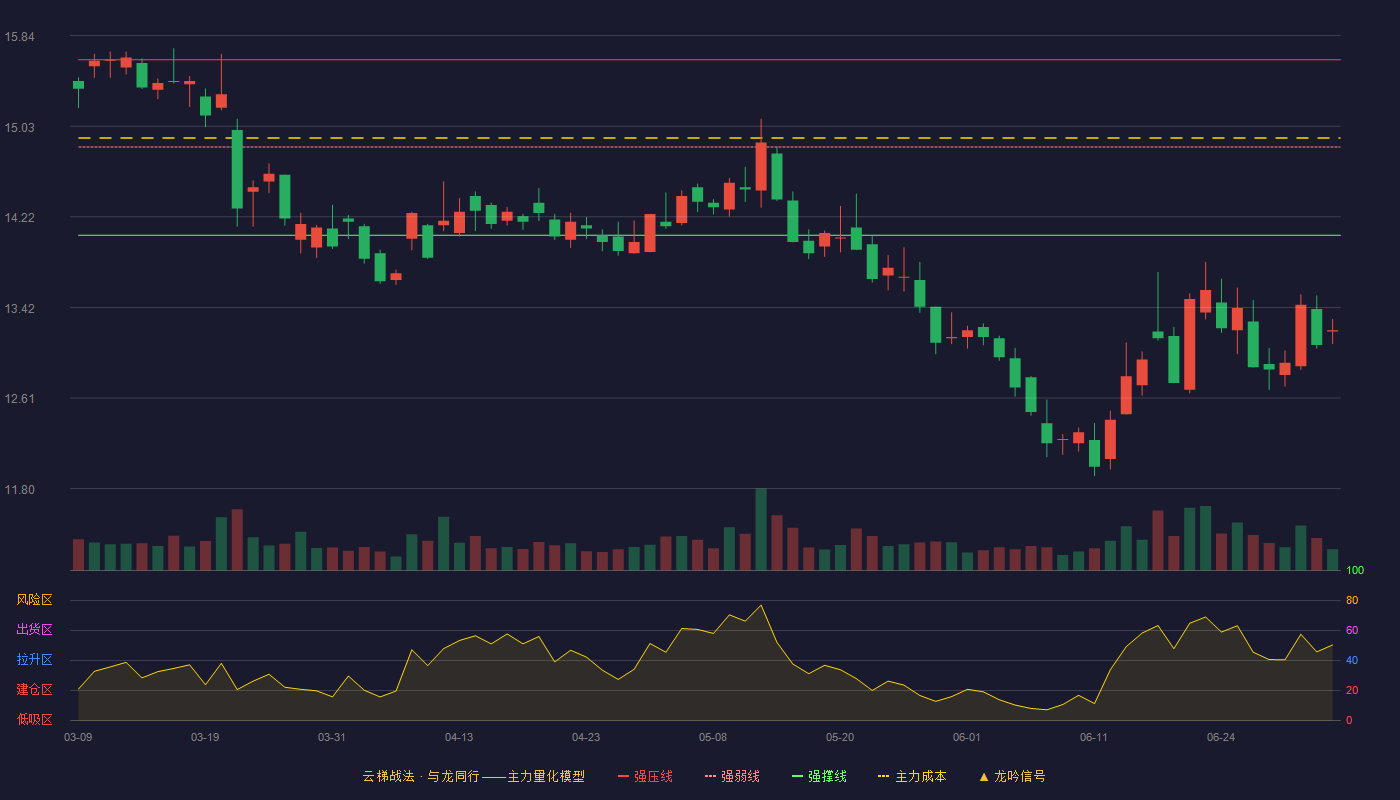 华鑫股份(600621)云梯战法K线图 - 强压线15.63 强弱线14.85 强撑线14.06 破位区