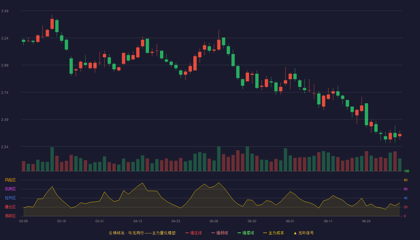 信达地产(600657)云梯战法K线图 - 强压线4.00 强弱线3.79 强撑线3.58 破位区