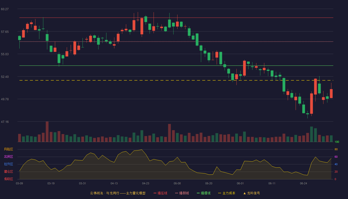 福耀玻璃(600660)云梯战法K线图 - 强压线59.25 强弱线56.46 强撑线53.67 破位区