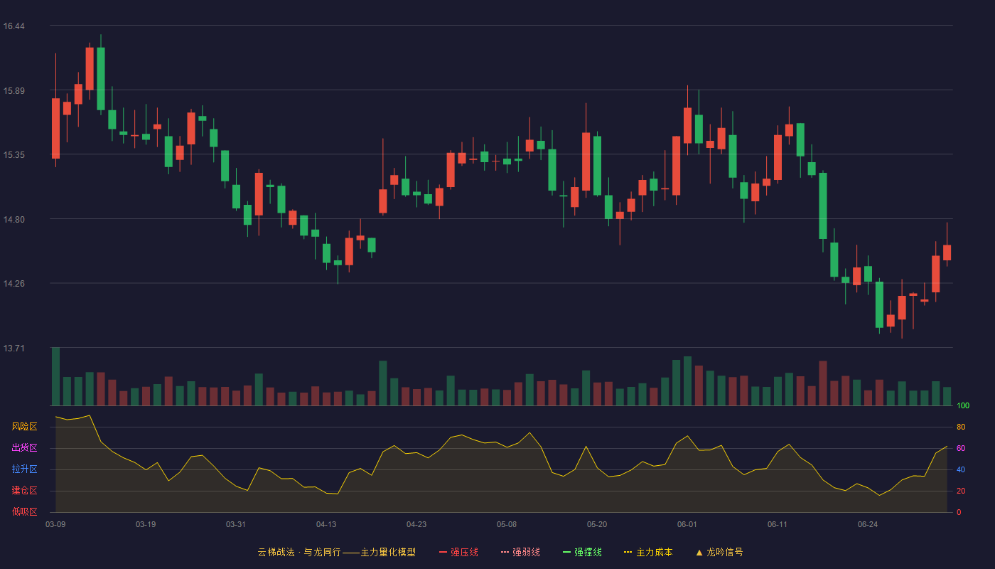 川投能源(600674)云梯战法K线图 - 强压线0.00 强弱线0.00 强撑线0.00 破位区
