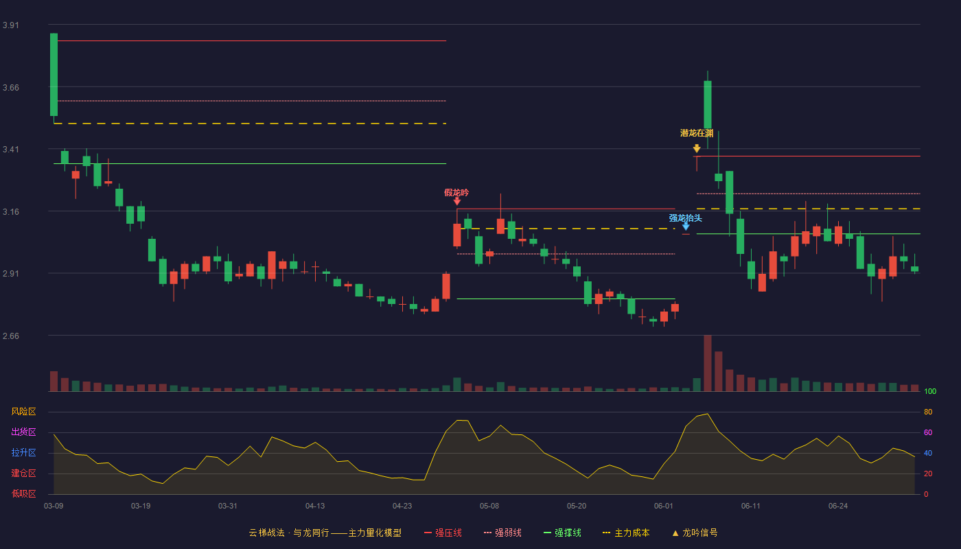 上海石化(600688)云梯战法K线图 - 强压线3.38 强弱线3.23 强撑线3.07 破位区