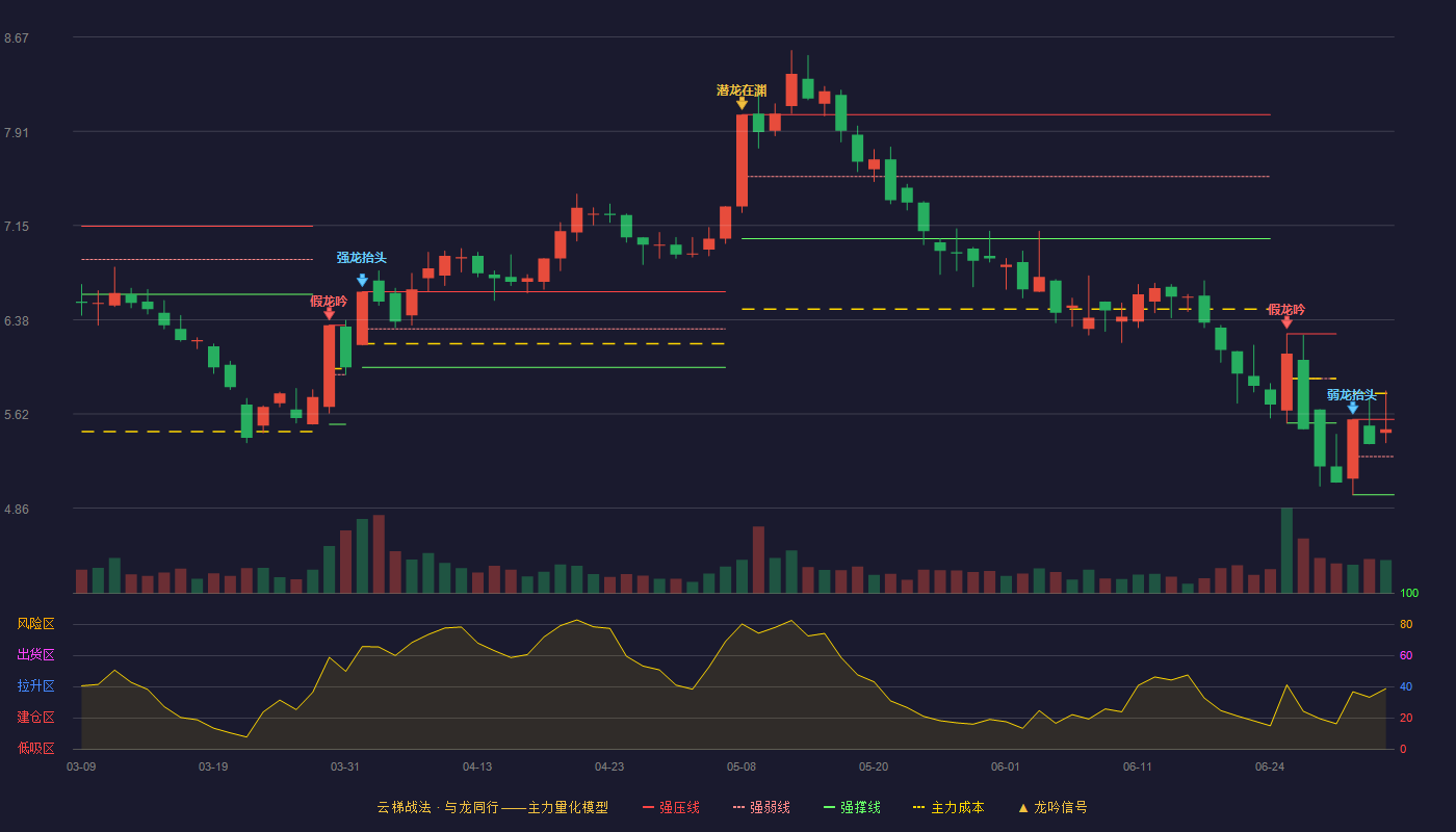宁波富达(600724)云梯战法K线图 - 强压线5.58 强弱线5.28 强撑线4.97 强势区