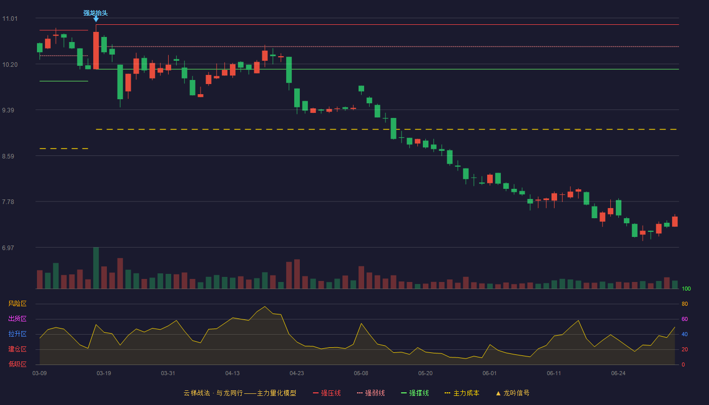 一汽富维(600742)云梯战法K线图 - 强压线10.90 强弱线10.51 强撑线10.11 破位区