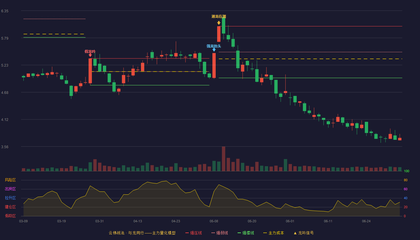 上实发展(600748)云梯战法K线图 - 强压线6.03 强弱线5.50 强撑线4.97 破位区