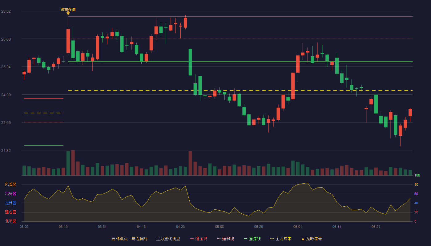 江中药业(600750)云梯战法K线图 - 强压线27.75 强弱线26.67 强撑线25.58 破位区