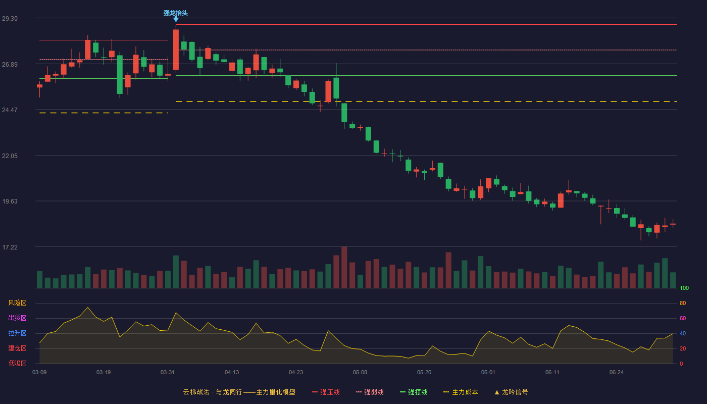 锦江酒店(600754)云梯战法K线图 - 强压线28.96 强弱线27.61 强撑线26.26 破位区