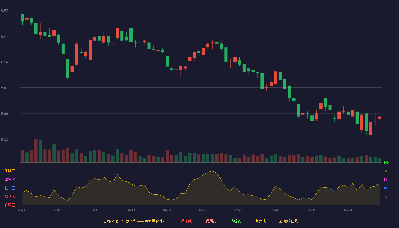 厦门国贸(600755)云梯战法K线图 - 强压线8.72 强弱线8.09 强撑线7.46 破位区