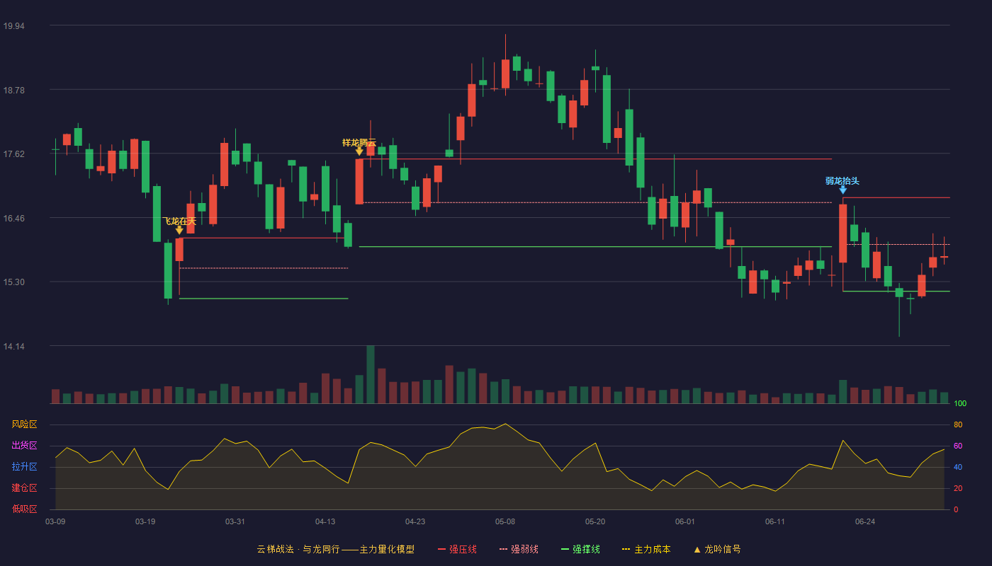 宁波富邦(600768)云梯战法K线图 - 强压线16.82 强弱线15.97 强撑线15.12 弱势区
