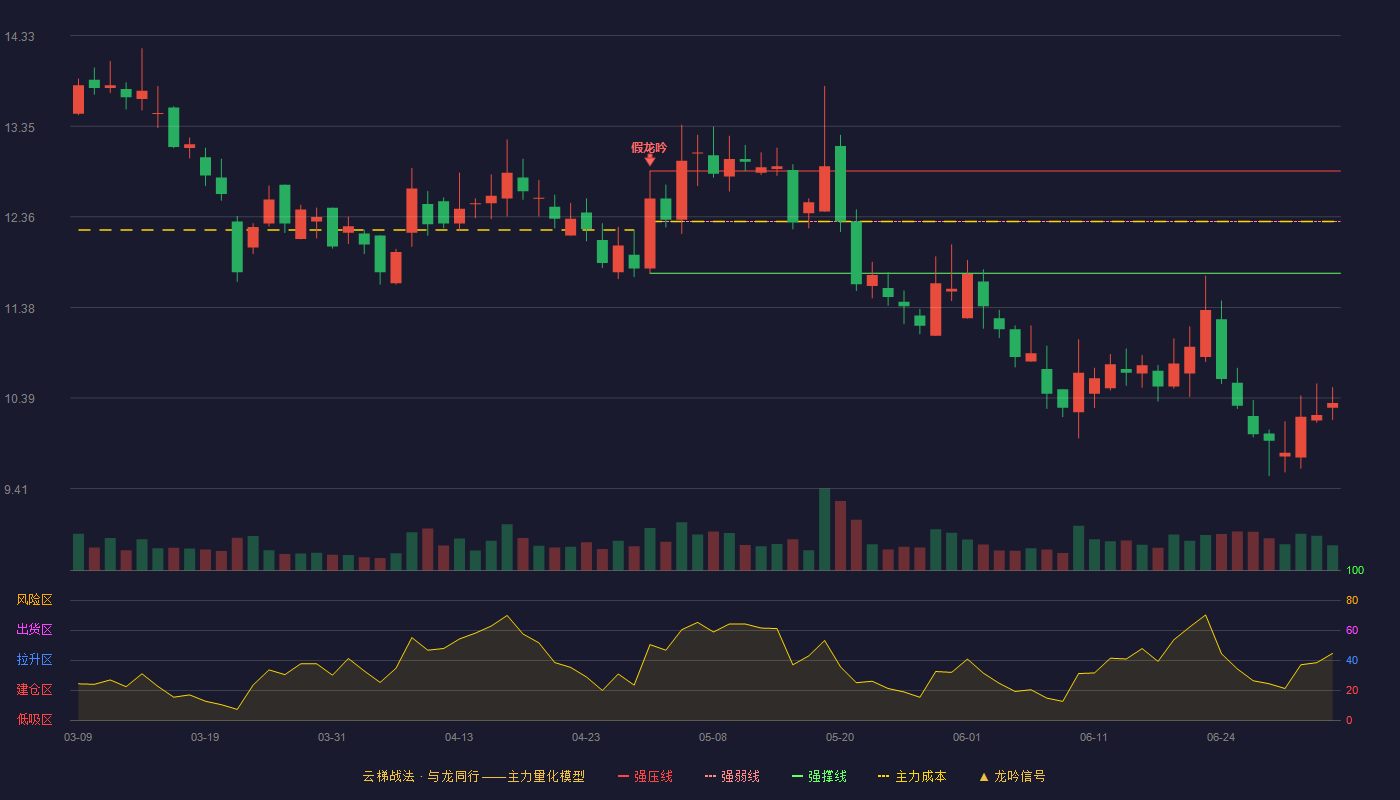 新华百货(600785)云梯战法K线图 - 强压线12.86 强弱线12.31 强撑线11.75 破位区
