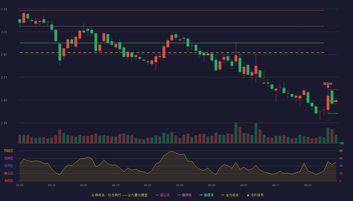 济南高新(600807)云梯战法K线图 - 强压线2.57 强弱线2.44 强撑线2.30 强势区