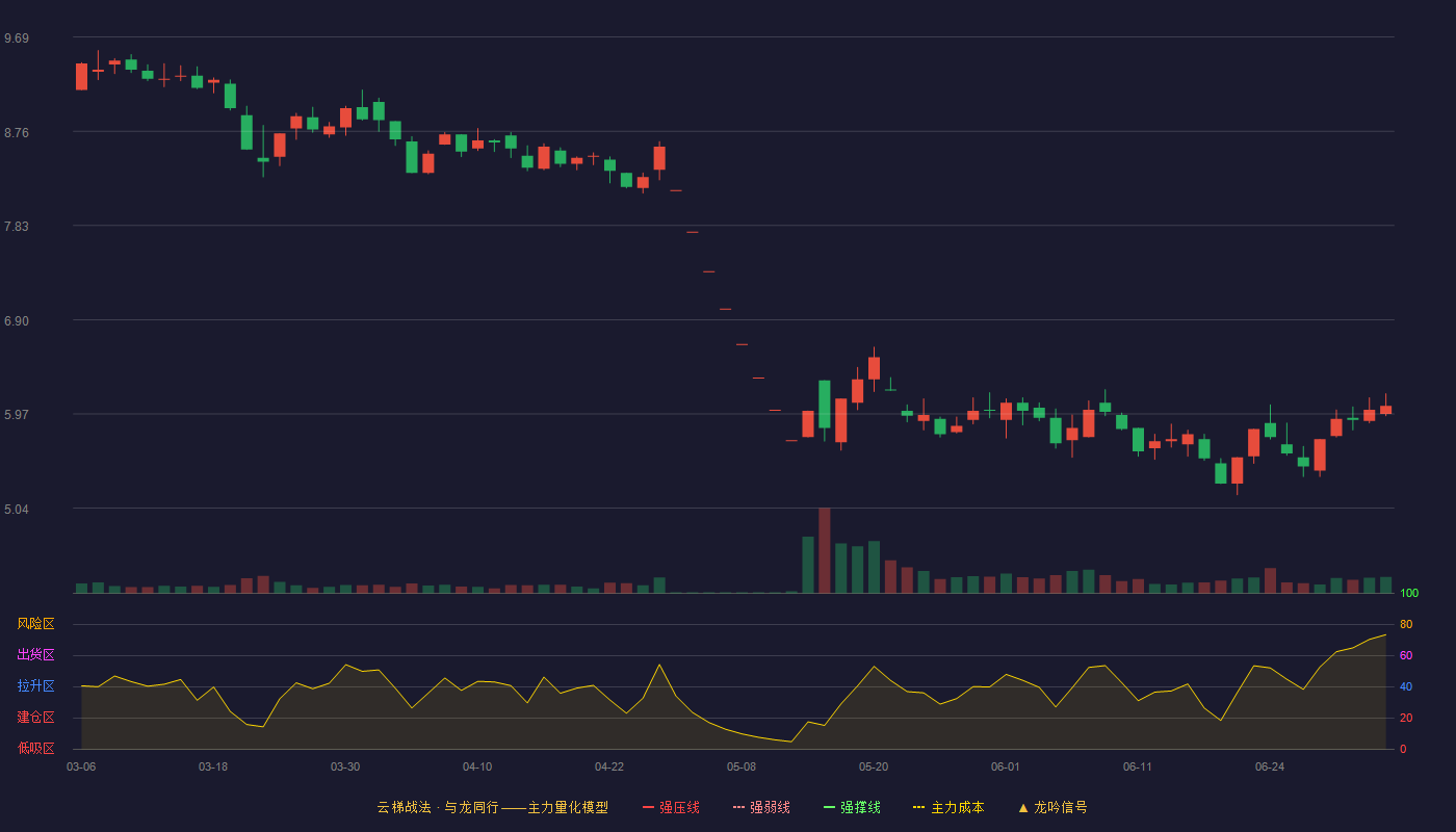 中路股份(600818)云梯战法K线图 - 强压线11.81 强弱线11.20 强撑线10.58 破位区