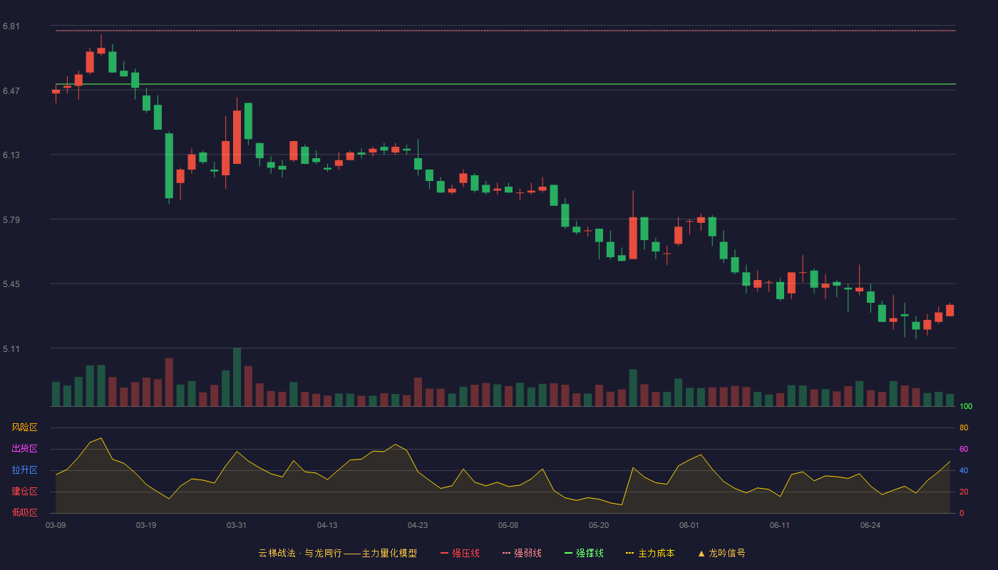 隧道股份(600820)云梯战法K线图 - 强压线7.06 强弱线6.78 强撑线6.50 破位区