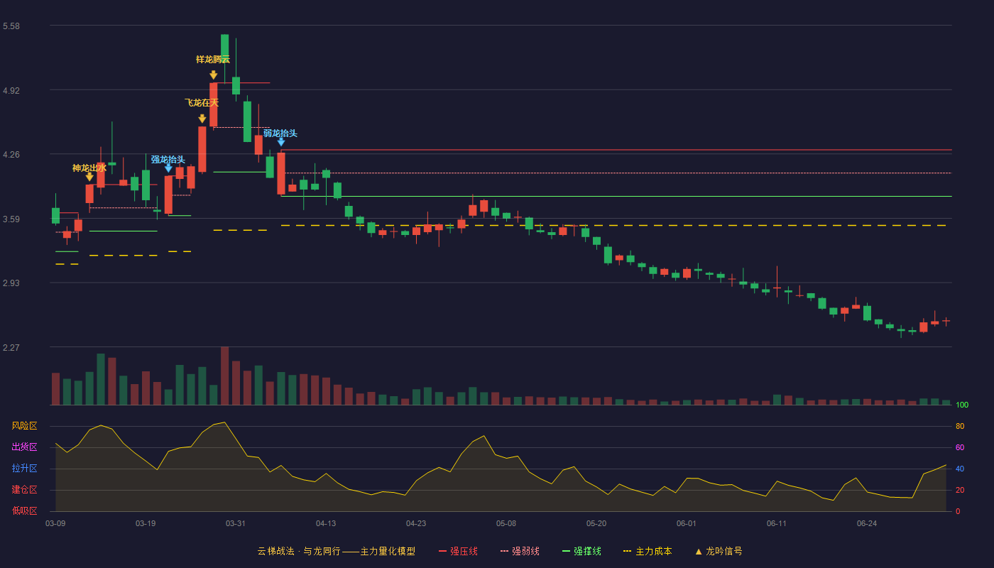 金煤科技(600844)云梯战法K线图 - 强压线4.30 强弱线4.06 强撑线3.82 破位区