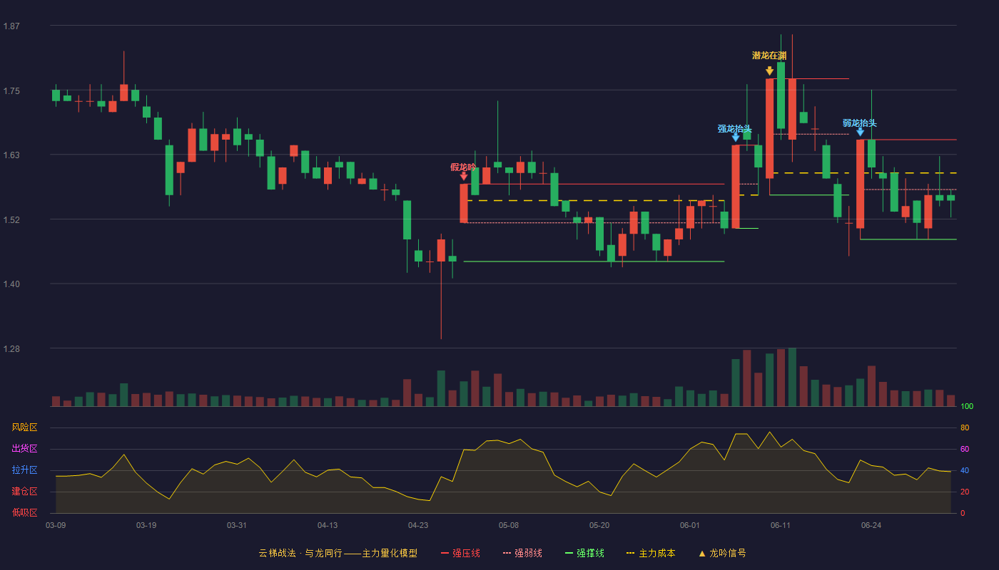 亚泰集团(600881)云梯战法K线图 - 强压线1.66 强弱线1.57 强撑线1.48 弱势区