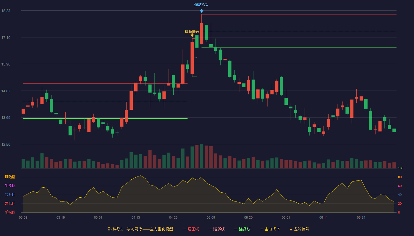 杉杉股份(600884)云梯战法K线图 - 强压线18.07 强弱线17.36 强撑线16.65 破位区