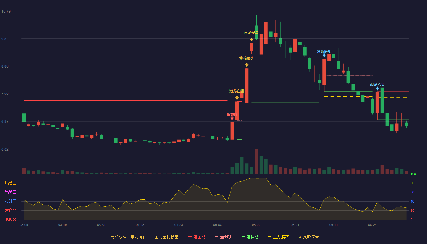 贵州燃气(600903)云梯战法K线图 - 强压线7.99 强弱线7.51 强撑线7.03 破位区