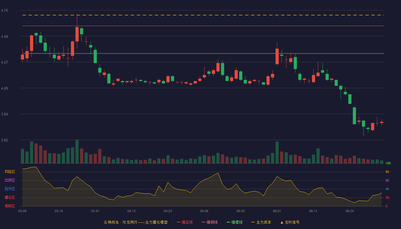 三峡能源(600905)云梯战法K线图 - 强压线4.80 强弱线4.57 强撑线4.34 破位区