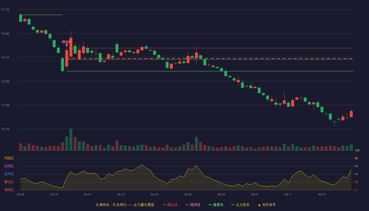 内蒙一机(600967)云梯战法K线图 - 强压线15.00 强弱线14.33 强撑线13.66 破位区