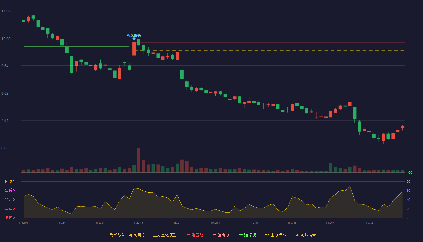 惠而浦(600983)云梯战法K线图 - 强压线10.50 强弱线9.99 强撑线9.48 破位区
