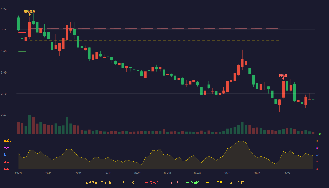 宝泰隆(601011)云梯战法K线图 - 强压线2.96 强弱线2.79 强撑线2.61 弱势区