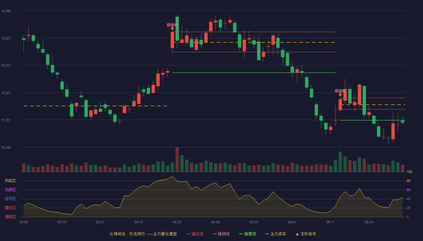 中信金属(601061)云梯战法K线图 - 强压线12.09 强弱线11.72 强撑线11.35 破位区