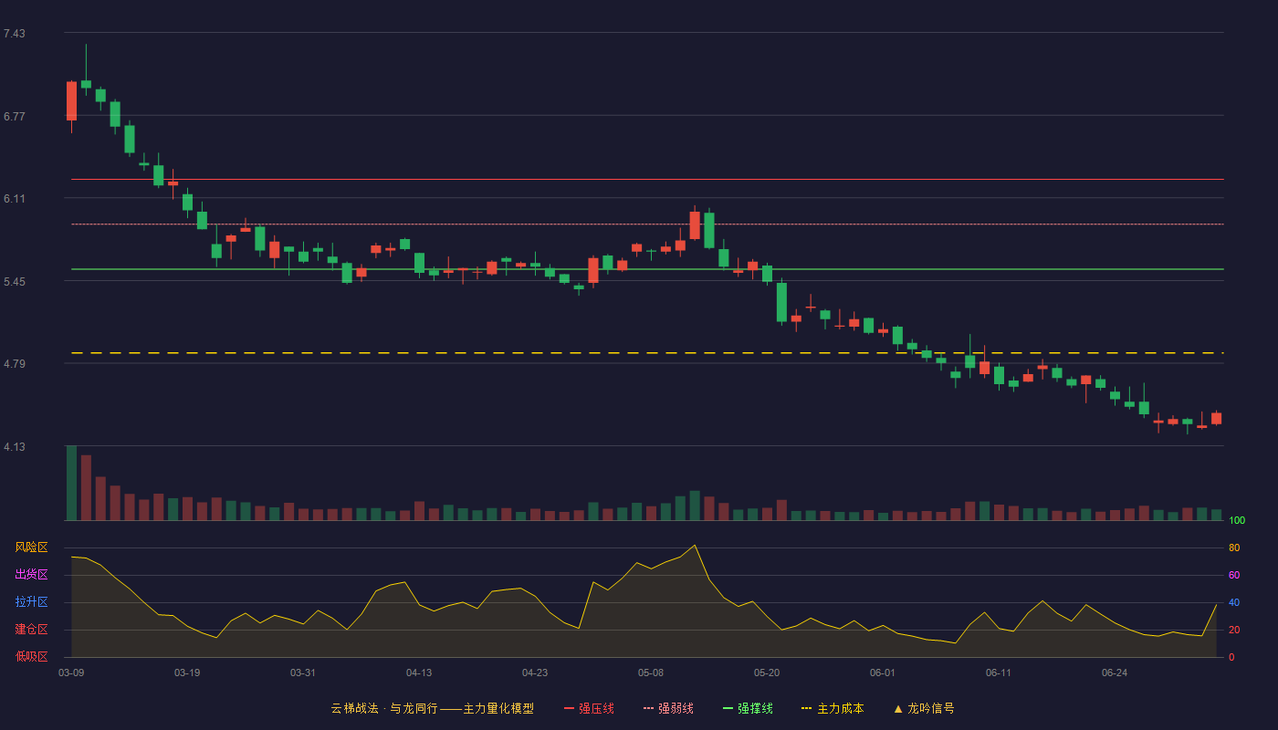 宏盛华源(601096)云梯战法K线图 - 强压线6.26 强弱线5.90 强撑线5.54 破位区