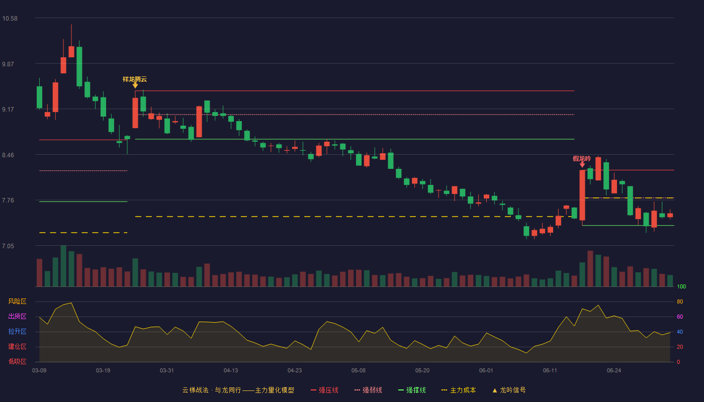 中国化学(601117)云梯战法K线图 - 强压线8.22 强弱线7.79 强撑线7.36 弱势区