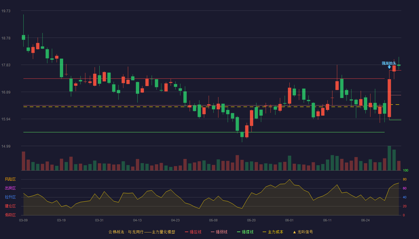 东航物流(601156)云梯战法K线图 - 强压线17.64 强弱线16.77 强撑线15.90 加速区