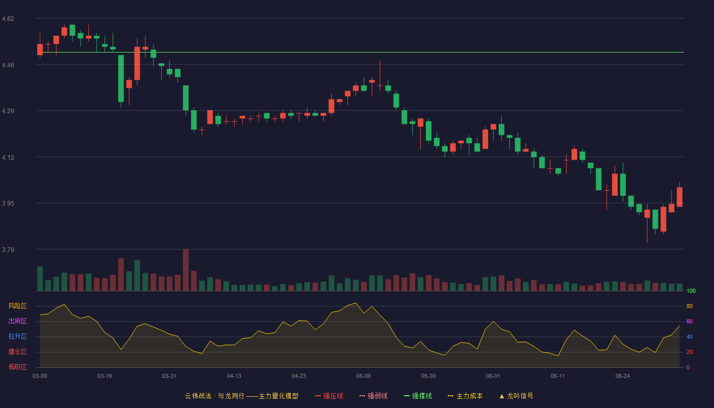 重庆水务(601158)云梯战法K线图 - 强压线4.83 强弱线4.67 强撑线4.50 破位区