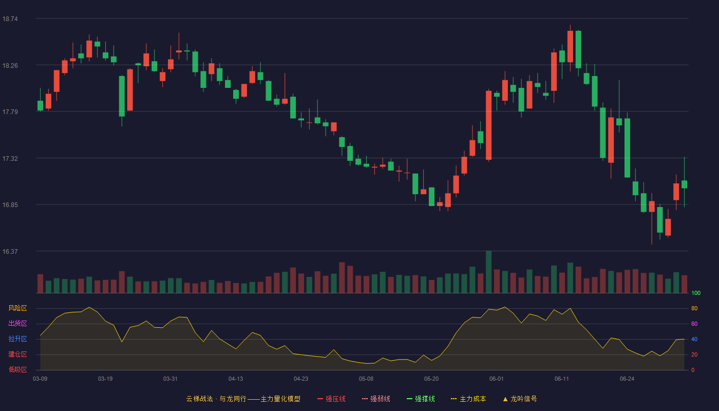 兴业银行(601166)云梯战法K线图 - 强压线13.04 强弱线12.20 强撑线11.35 加速区