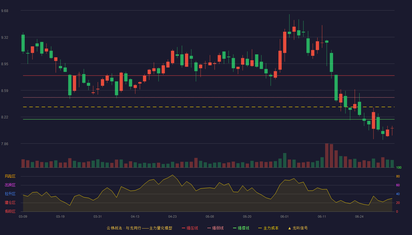青岛港(601298)云梯战法K线图 - 强压线8.79 强弱线8.49 强撑线8.19 破位区