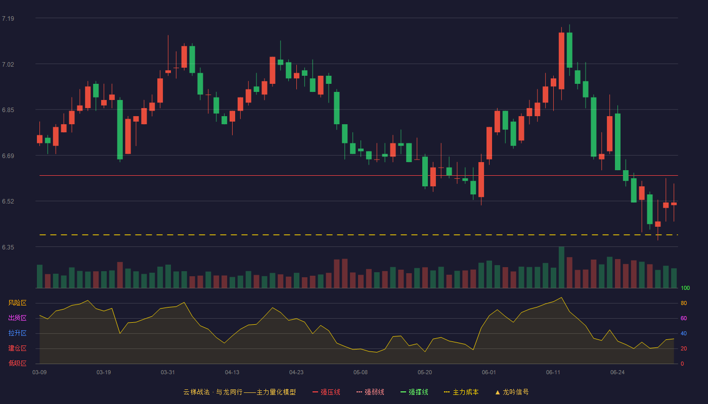 交通银行(601328)云梯战法K线图 - 强压线6.61 强弱线6.33 强撑线6.05 强势区