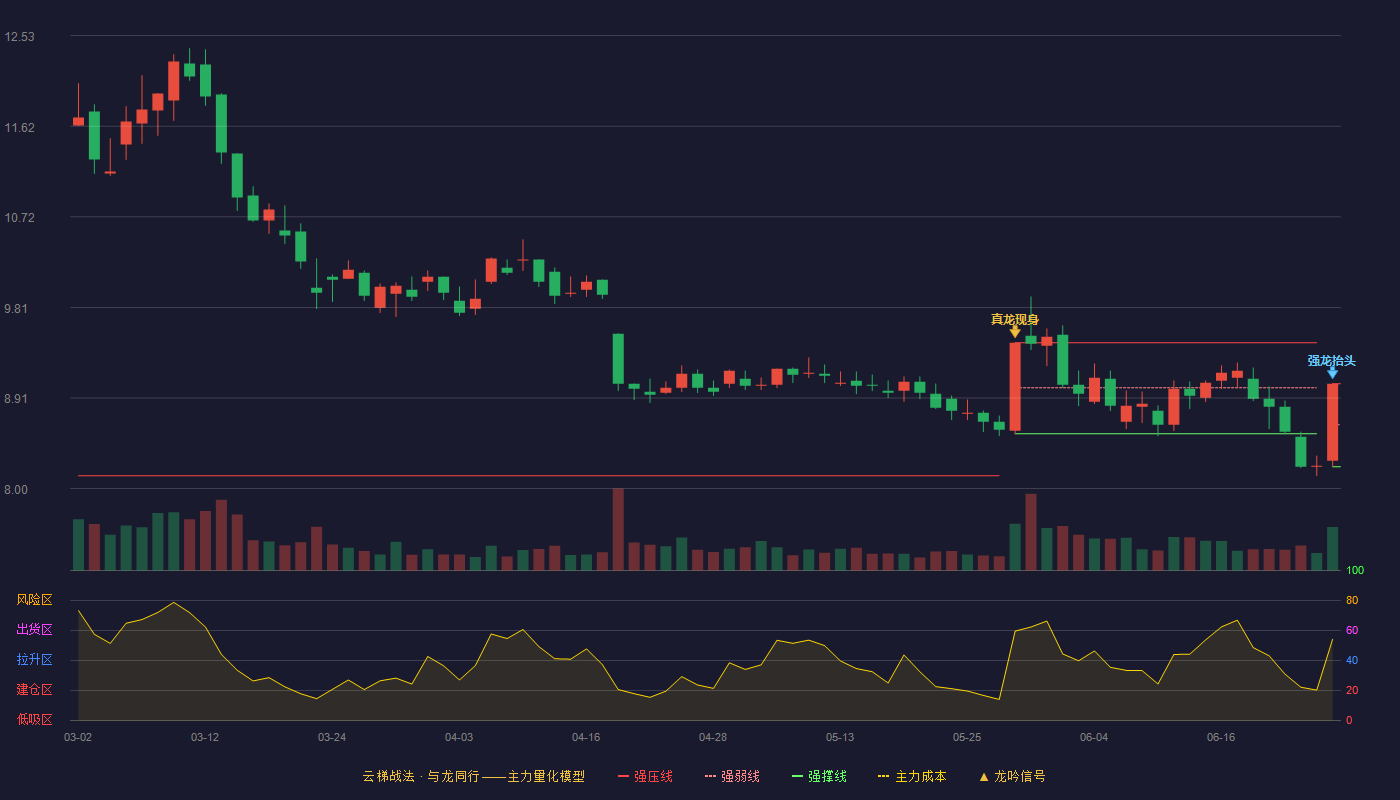 陕鼓动力(601369)云梯战法K线图 - 强压线9.05 强弱线8.64 强撑线8.22 强势区