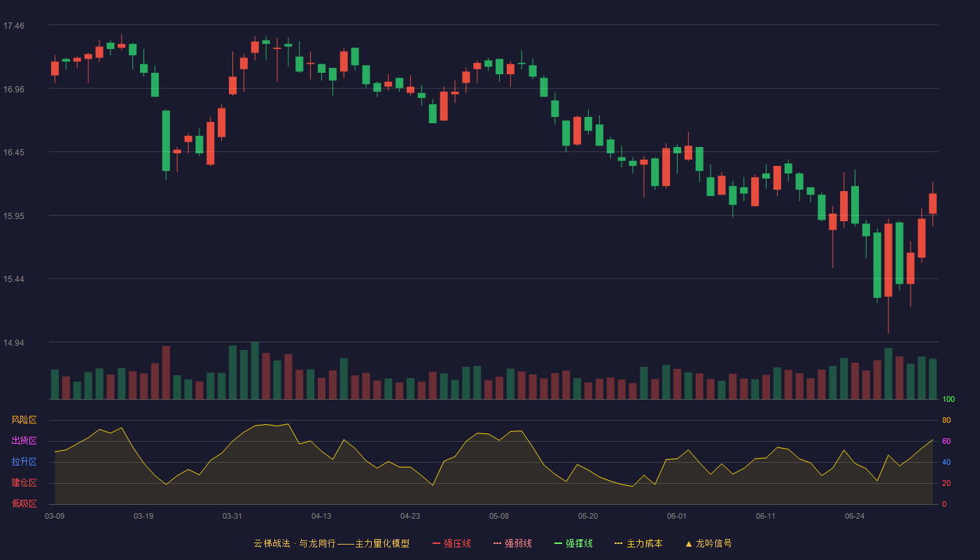 上海医药(601607)云梯战法K线图 - 强压线20.87 强弱线20.18 强撑线19.49 破位区