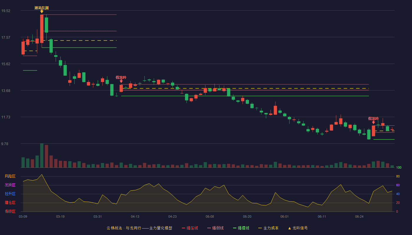 中国核建(601611)云梯战法K线图 - 强压线11.10 强弱线10.60 强撑线10.09 强势区