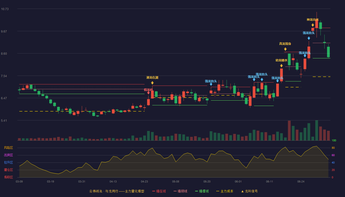 旗滨集团(601636)云梯战法K线图 - 强压线9.82 强弱线9.10 强撑线8.37 弱势区