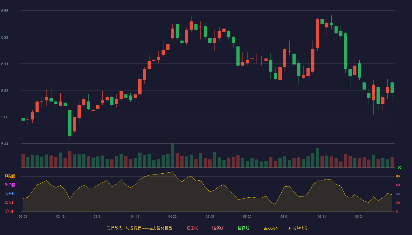 齐鲁银行(601665)云梯战法K线图 - 强压线5.61 强弱线5.41 强撑线5.20 加速区