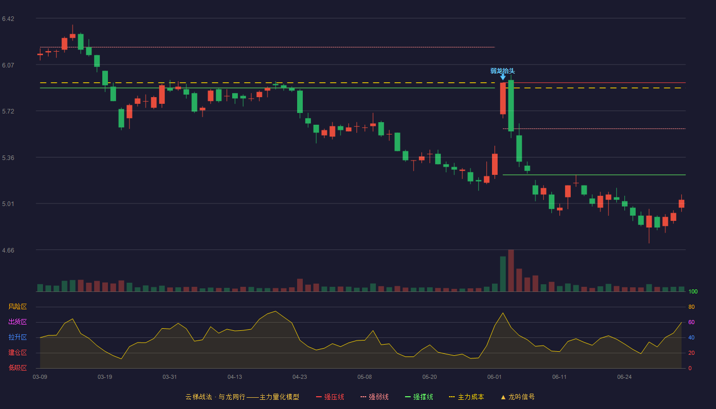 友发集团(601686)云梯战法K线图 - 强压线5.93 强弱线5.58 强撑线5.23 破位区