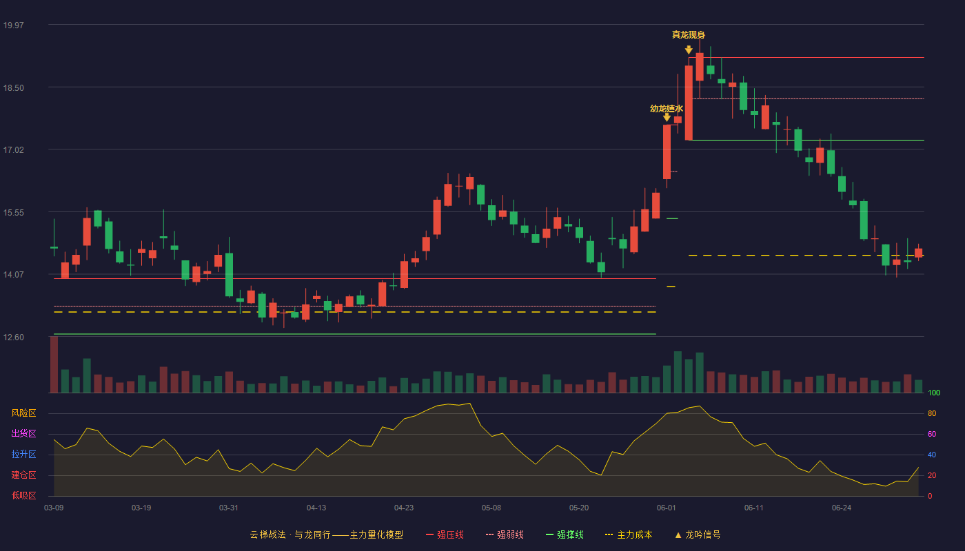 潞安环能(601699)云梯战法K线图 - 强压线19.19 强弱线18.22 强撑线17.24 破位区