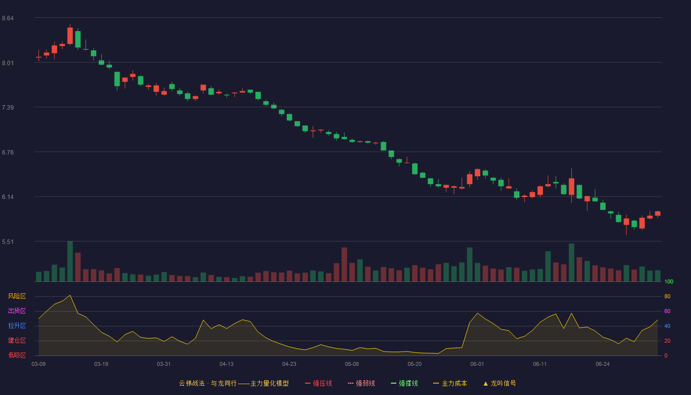 中国交建(601800)云梯战法K线图 - 强压线10.21 强弱线9.68 强撑线9.15 破位区
